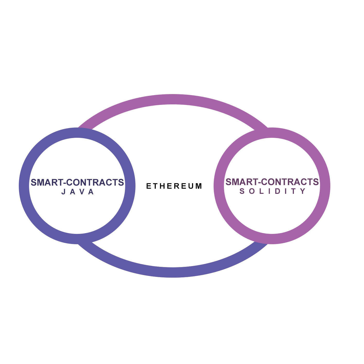 Java Abstraction for Ethereum for Ethereum Foundation | Showspace